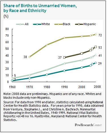 births to unmarried