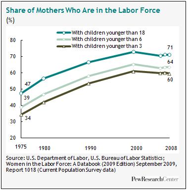 mothers and work force