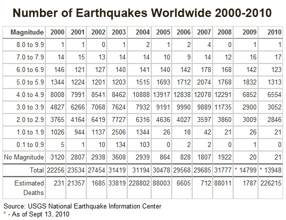 Earthquakes-Worldwide-Since-2000 Earthquakes-Worldwide-Since-2000
