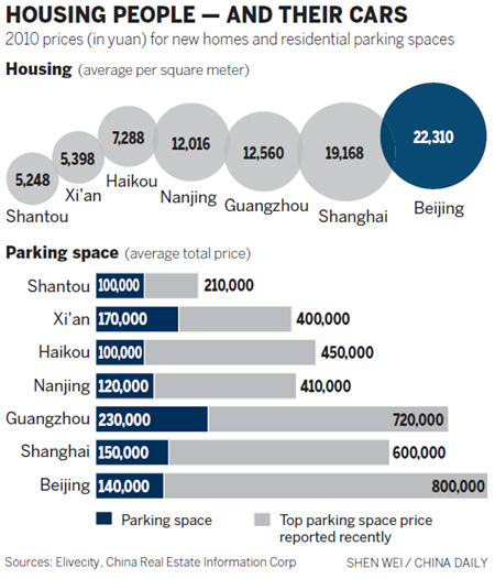 housing in China