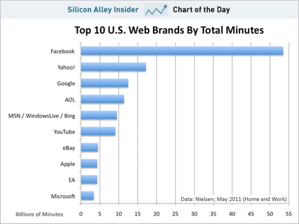 web-brands-time-spent-may-2011-sep-2011