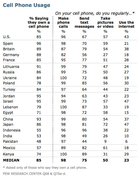 cellphone usage
