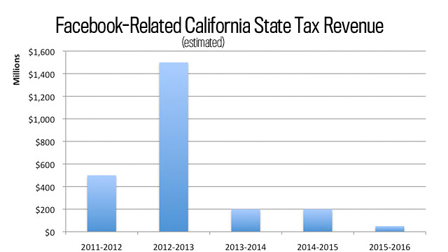 facebook ipo tax4123 facebook ipo tax4123