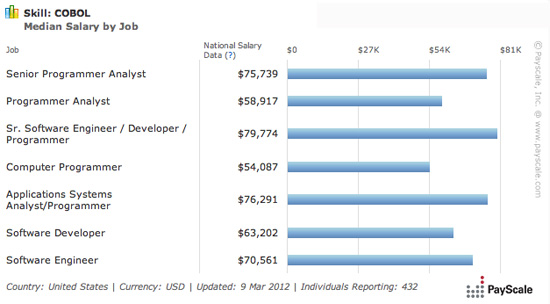 Salaries-COBOL-1s