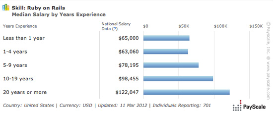 Salaries-Ruby-on-Rails-1s1
