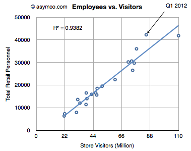 Employees vs Visitors