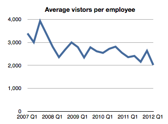 average visitors