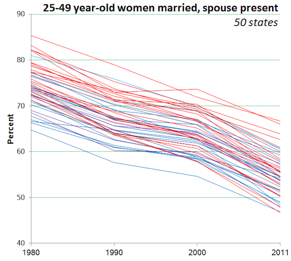 marriageratestate