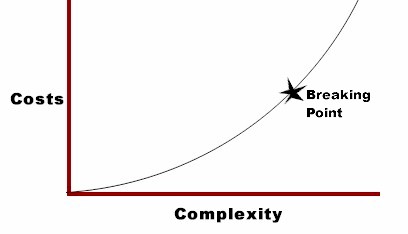 exponential-nature-of-complexity-1