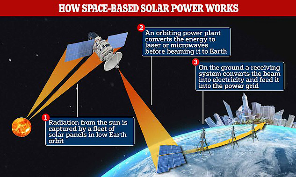 China reveals plans to launch a fleet of mile-long solar panels into space to beam energy back to Earth by 2035 – and says the system could have the same output as a nuclear power station by 2050