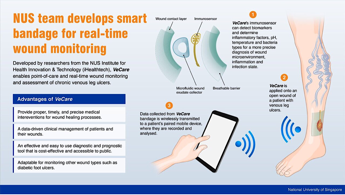 World’s first smart bandage detects multiple biomarkers for onsite chronic wound monitoring