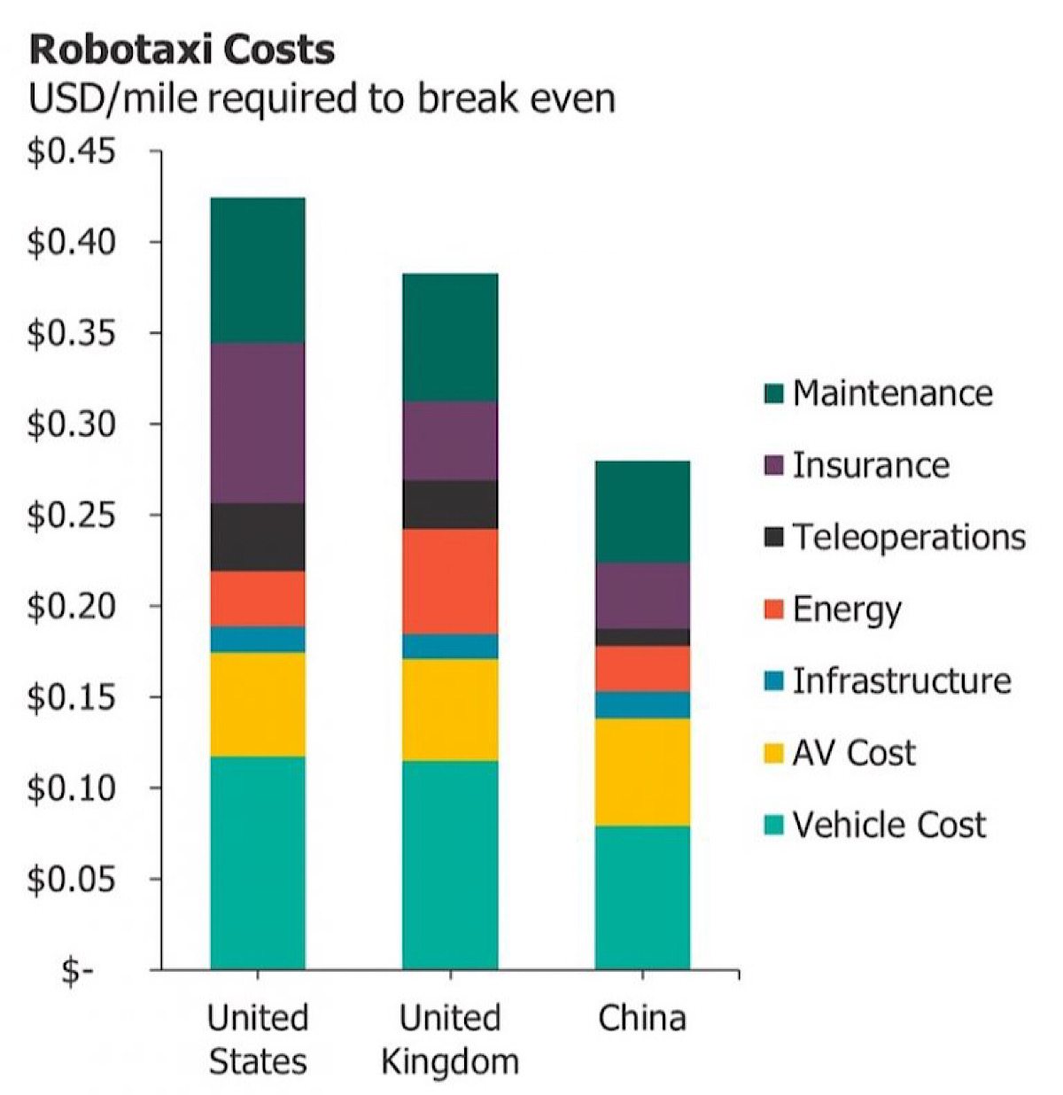‘Robotaxis will be disruptive to conventional taxis and ride-hailing, but not car ownership’, says new report