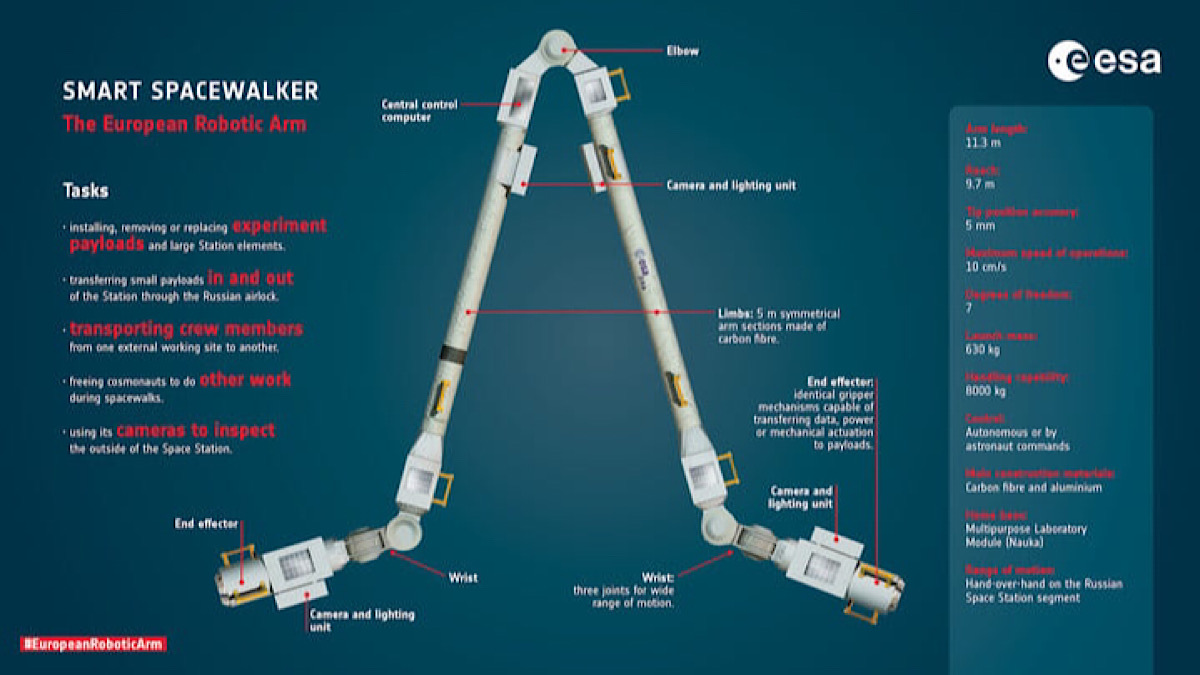Space station’s new robotic arm springs to life
