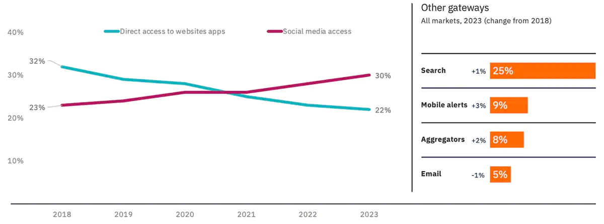 The Evolving Landscape of News Consumption in the Digital Era