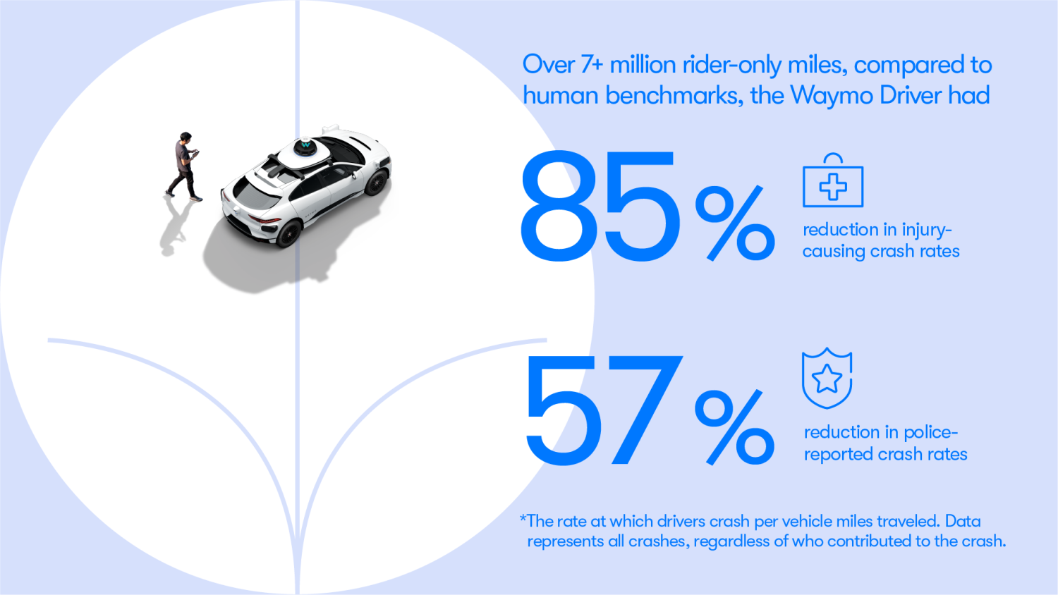 Waymo’s Autonomous Triumph: Data Reveals Remarkable Safety Performance of Waymo Driver