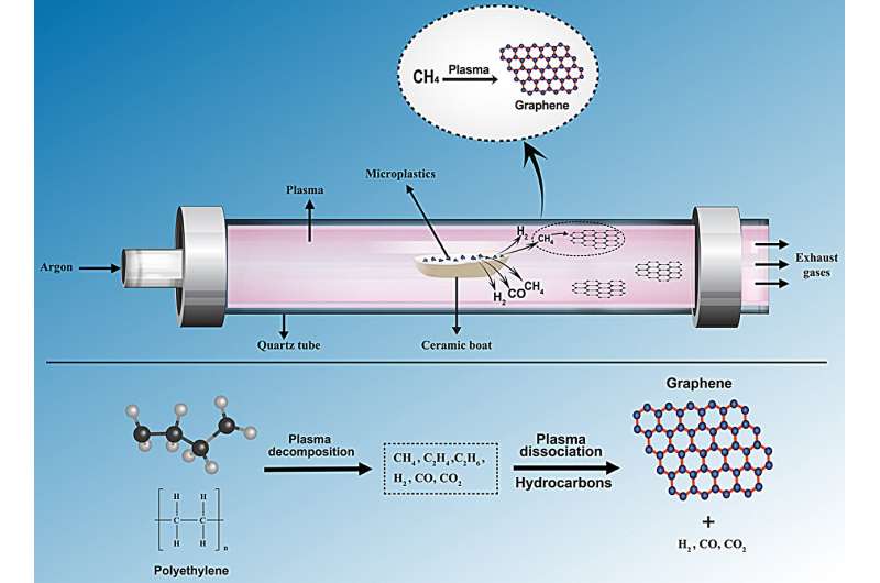 James Cook University Researchers Convert Microplastics into Valuable Graphene Material