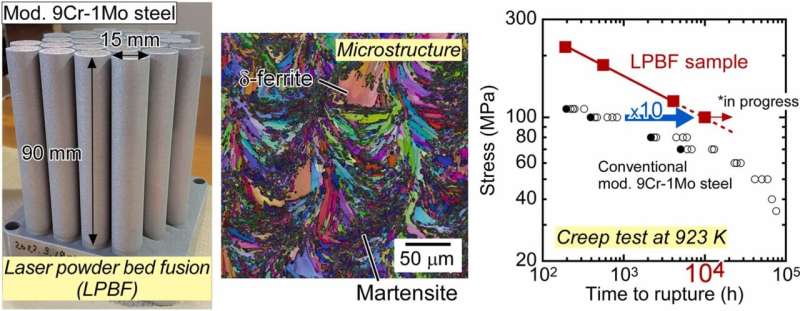 Breakthrough in Heat-Resistant Steel: Laser 3D Printing Extends Creep Life by 10-Fold