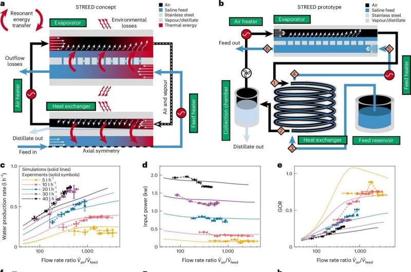STREED: Rice University’s Solar-Powered Desalination System Offers Resilient, Off-Grid Water Purification